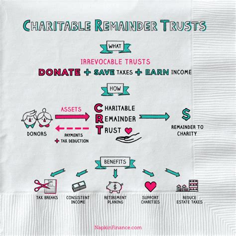 charitable remainder trusts for dummies.